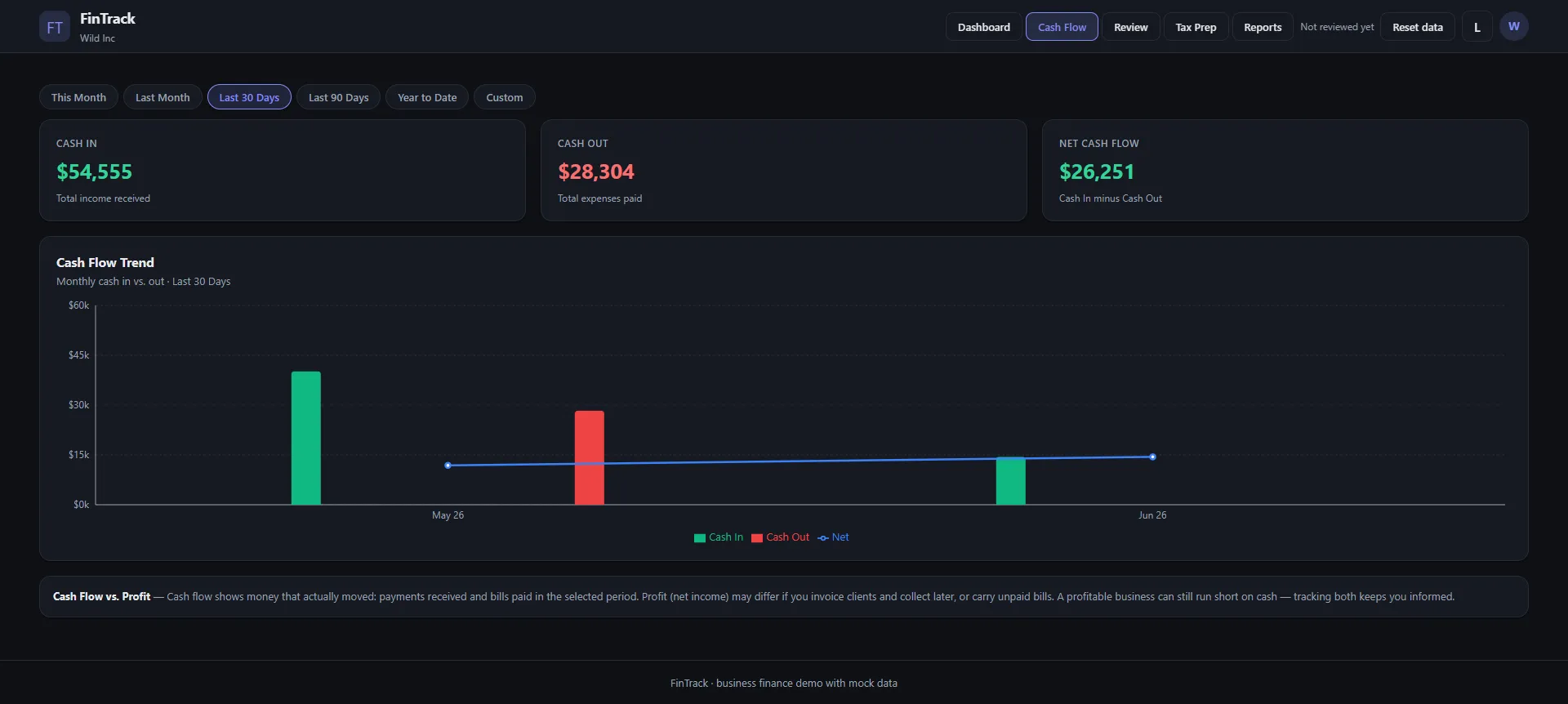 FinTrack cash flow view: cash in, cash out and net cash flow cards above a monthly trend chart, with a cash-flow-vs-profit explainer