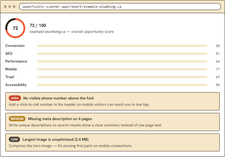 Opportunity Scanner sample report showing a 72 out of 100 opportunity score, six audit categories, and prioritized website findings